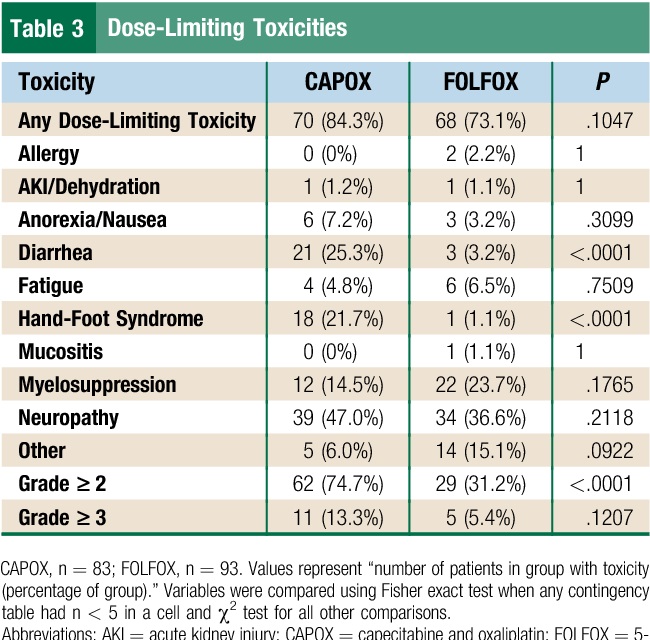 Navigating the world of cancer treatment can be daunting, especially with so many acronyms and options to consider. One such treatment, CAPOX chemotherapy, has gained traction for its effectiveness in targeting specific cancers, particularly colorectal. But what does CAPOX really mean, and how does it fit into the broader picture of cancer care? In this blog post, we’ll unravel the complexities of CAPOX chemotherapy, shedding light on its components, how it works, and what patients can expect. Let’s embark on this informative journey together to empower ourselves with knowledge about this crucial treatment.